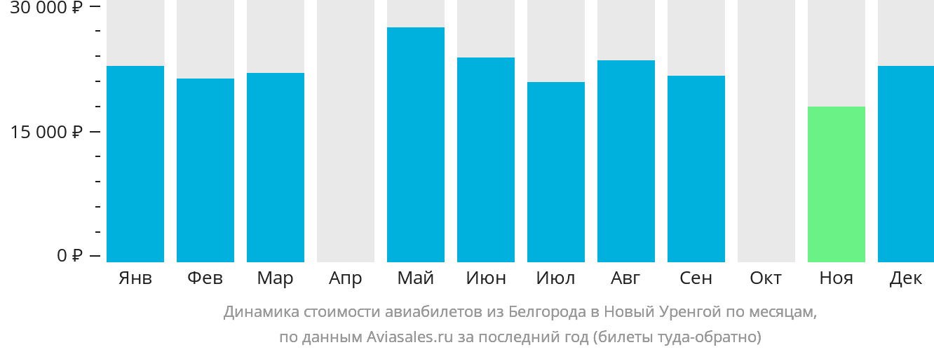 Динамика стоимости авиабилетов из Белгорода в Новый Уренгой по месяцам