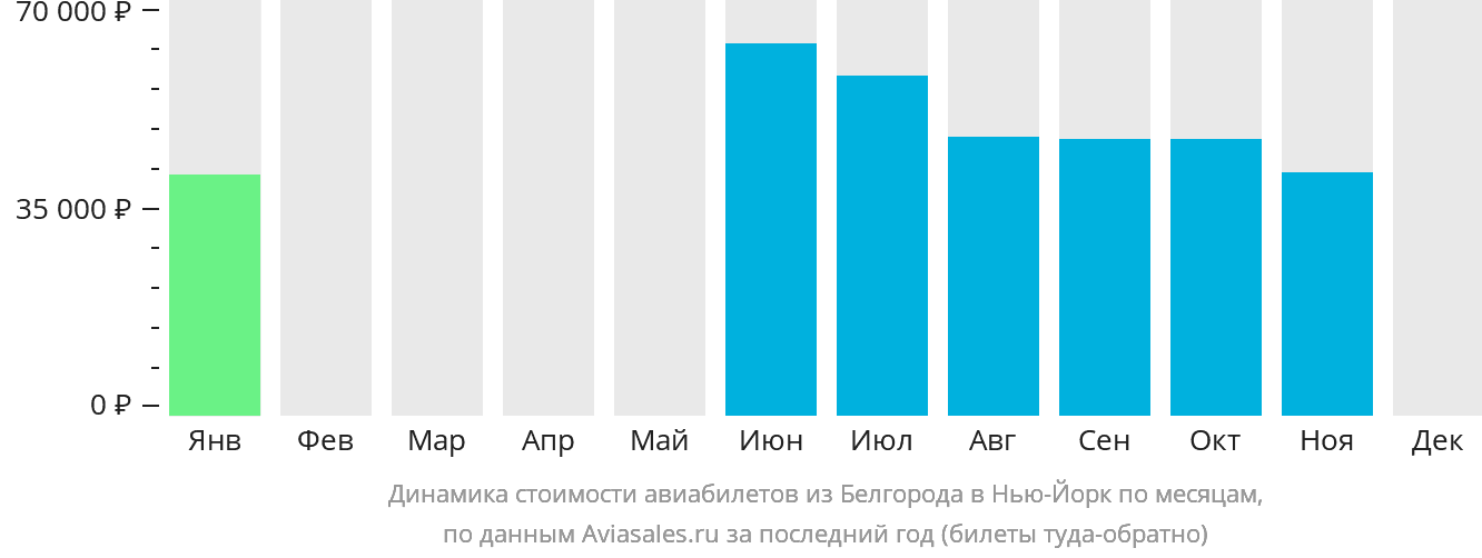 Динамика стоимости авиабилетов из Белгорода в Нью-Йорк по месяцам