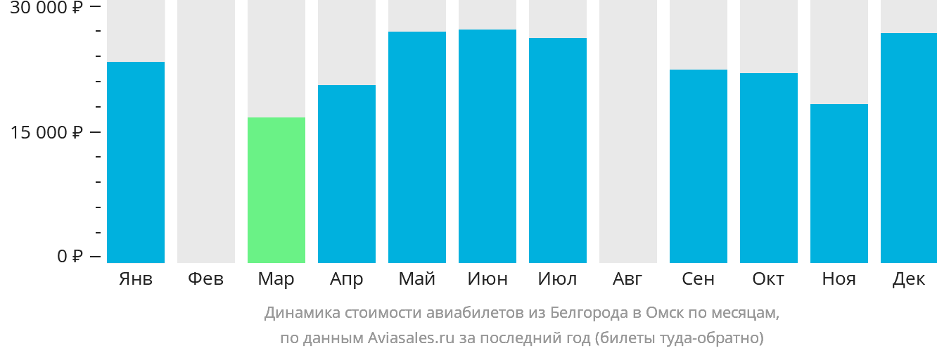 Динамика стоимости авиабилетов из Белгорода в Омск по месяцам