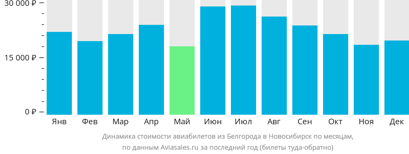 Динамика стоимости авиабилетов из Белгорода в Новосибирск по месяцам