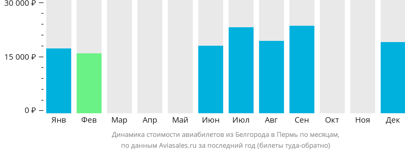 Динамика стоимости авиабилетов из Белгорода в Пермь по месяцам