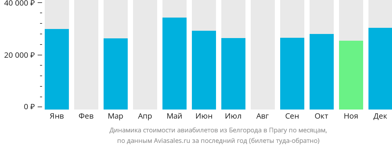Динамика стоимости авиабилетов из Белгорода в Прагу по месяцам