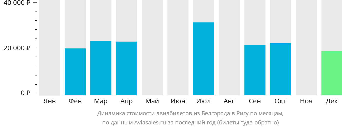 Динамика стоимости авиабилетов из Белгорода в Ригу по месяцам