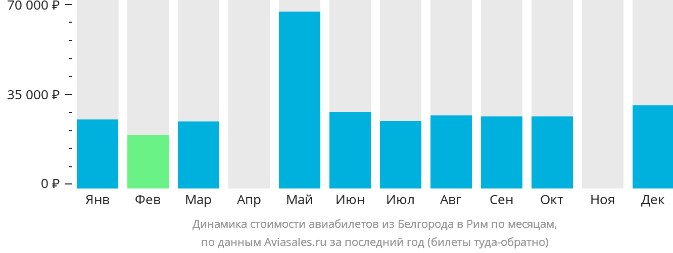 Динамика стоимости авиабилетов из Белгорода в Рим по месяцам