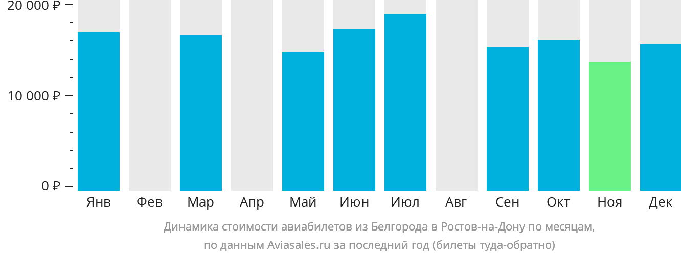 Динамика стоимости авиабилетов из Белгорода в Ростов-на-Дону по месяцам