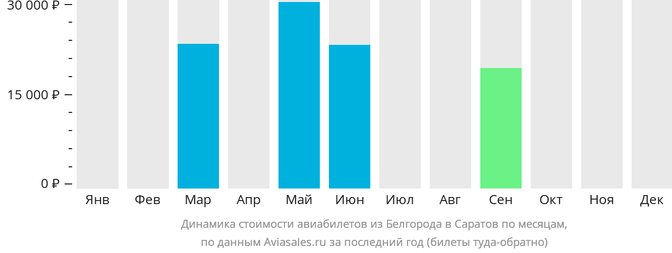 Динамика стоимости авиабилетов из Белгорода в Саратов по месяцам