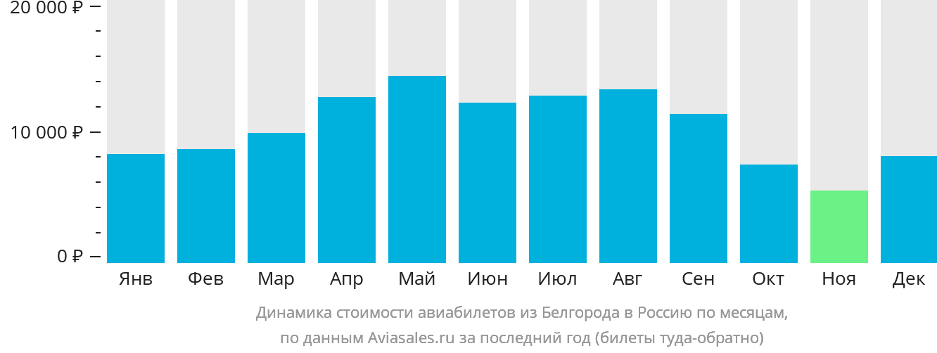 Динамика стоимости авиабилетов из Белгорода в Россию по месяцам