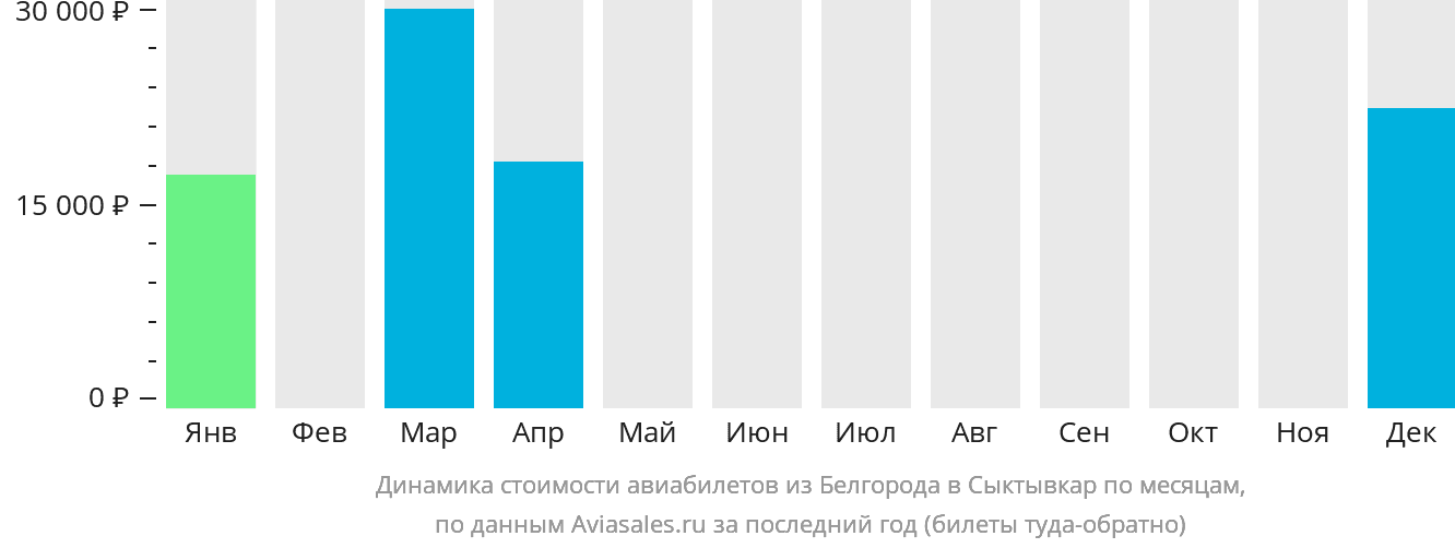 Динамика стоимости авиабилетов из Белгорода в Сыктывкар по месяцам