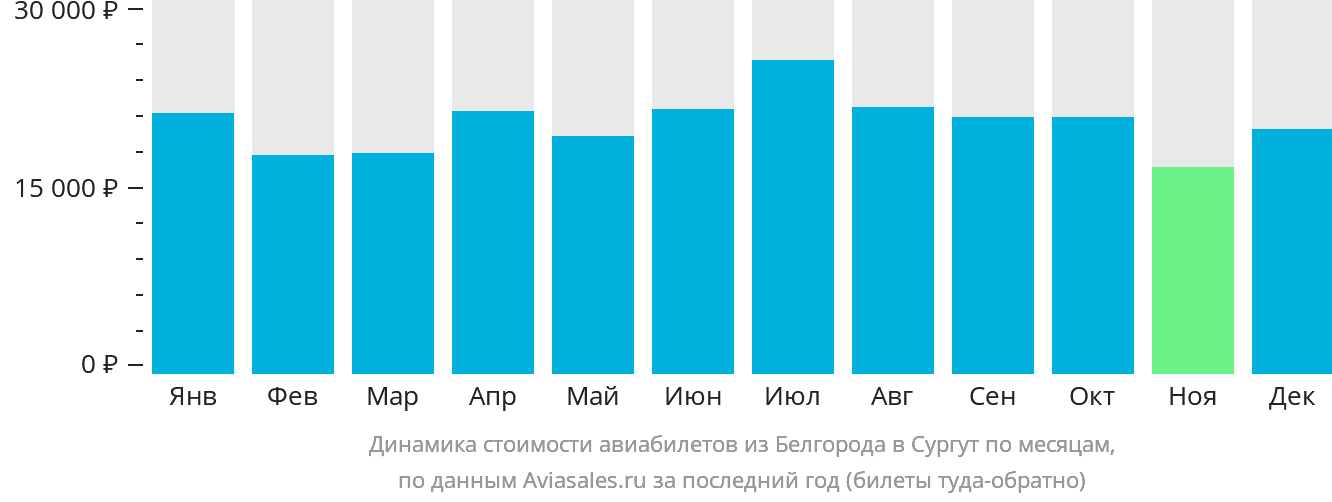 Динамика стоимости авиабилетов из Белгорода в Сургут по месяцам