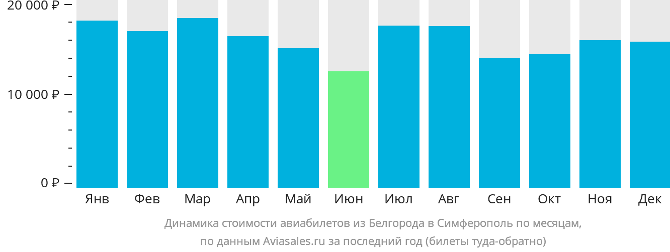 Динамика стоимости авиабилетов из Белгорода в Симферополь по месяцам