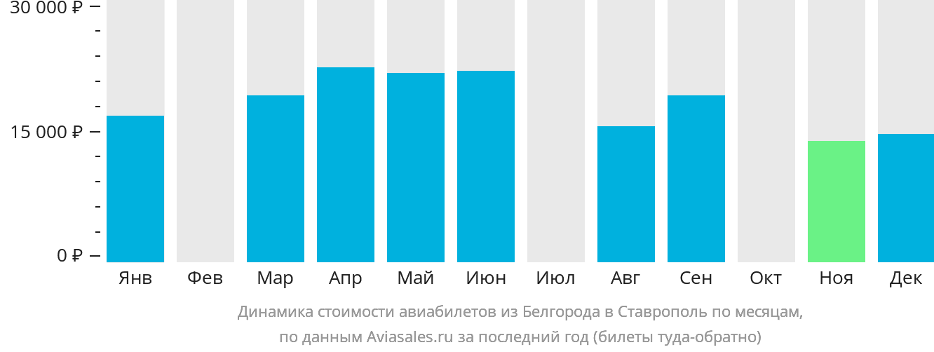 Динамика стоимости авиабилетов из Белгорода в Ставрополь по месяцам