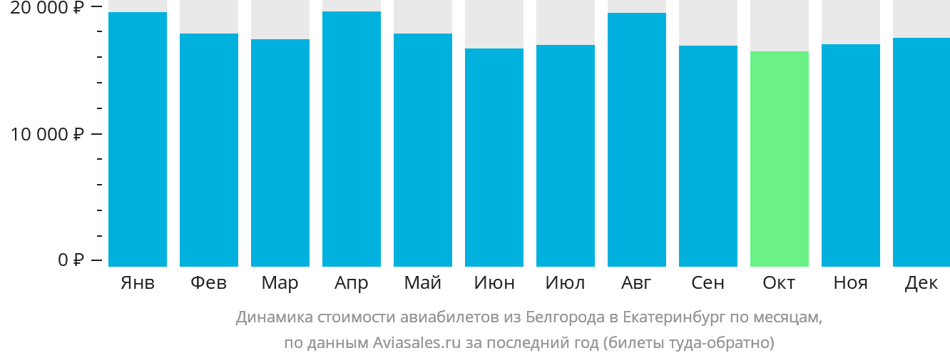 Динамика стоимости авиабилетов из Белгорода в Екатеринбург по месяцам