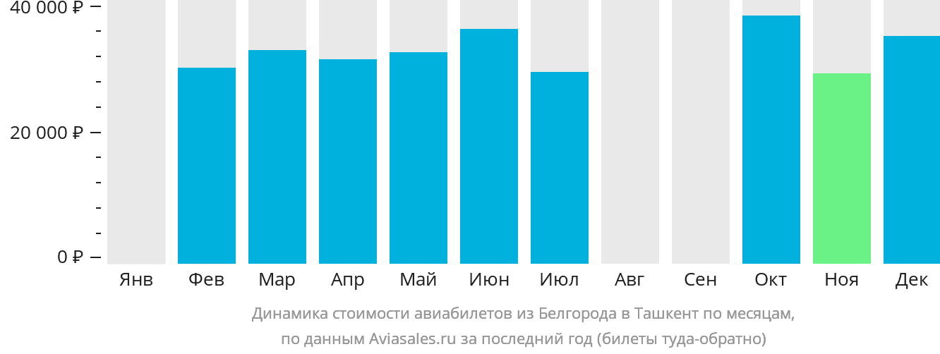 Динамика стоимости авиабилетов из Белгорода в Ташкент по месяцам