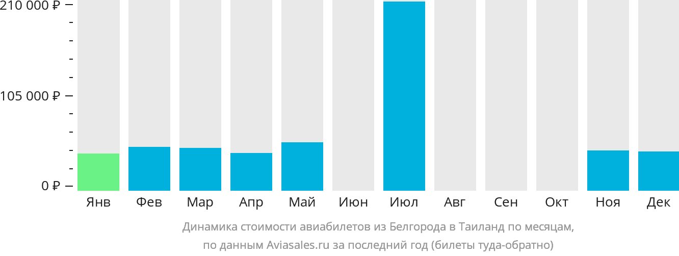Динамика стоимости авиабилетов из Белгорода в Таиланд по месяцам