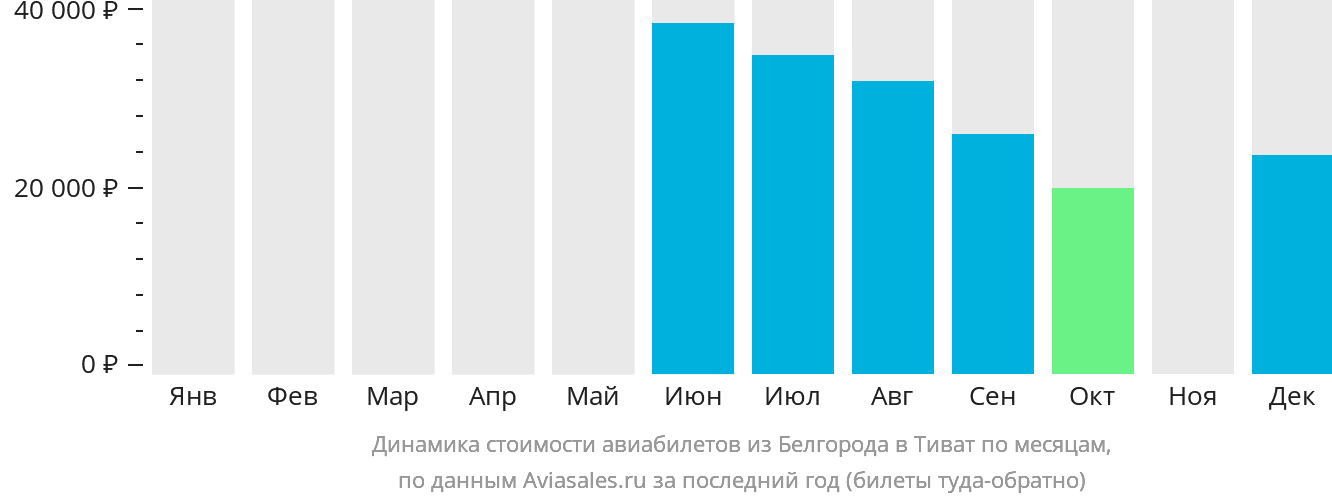 Динамика стоимости авиабилетов из Белгорода в Тиват по месяцам