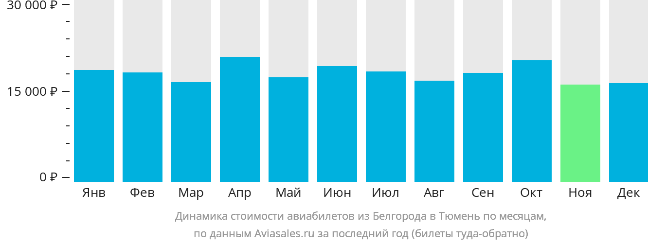 Динамика стоимости авиабилетов из Белгорода в Тюмень по месяцам