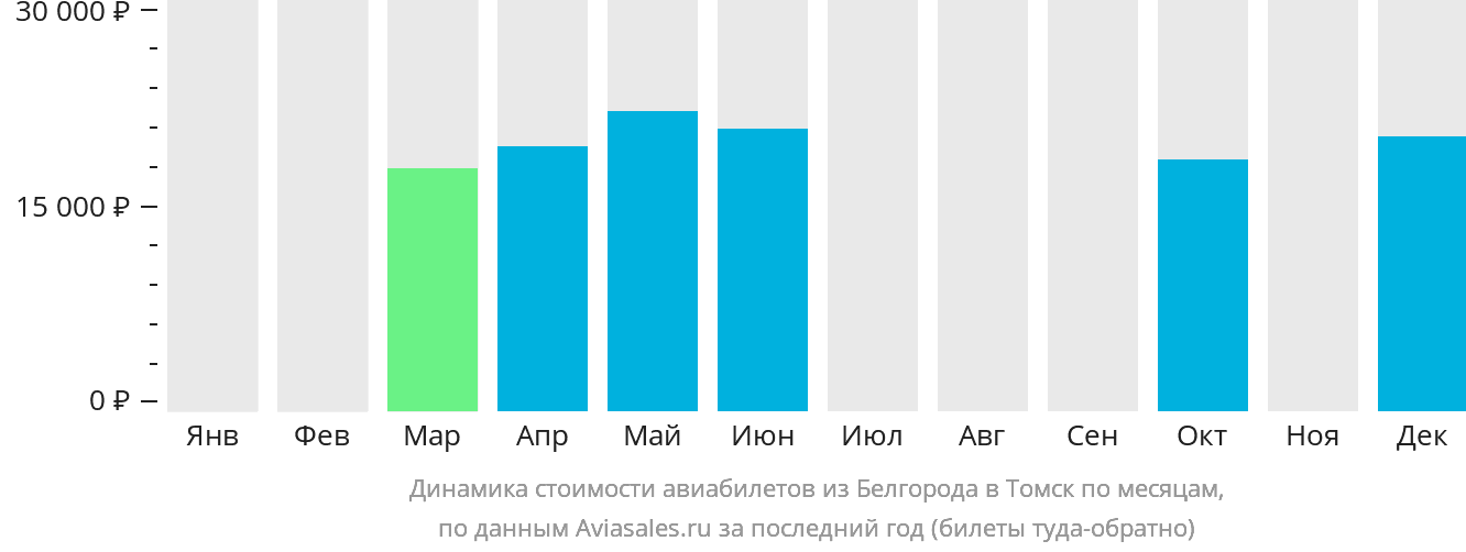 Динамика стоимости авиабилетов из Белгорода в Томск по месяцам