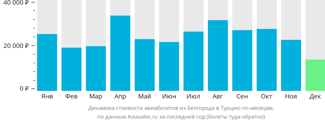 Динамика стоимости авиабилетов из Белгорода в Турцию по месяцам