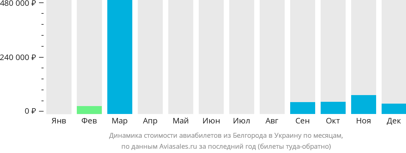 Динамика стоимости авиабилетов из Белгорода в Украину по месяцам
