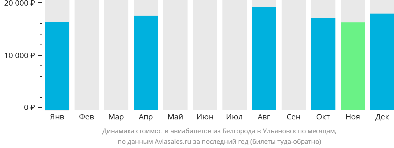 Динамика стоимости авиабилетов из Белгорода в Ульяновск по месяцам