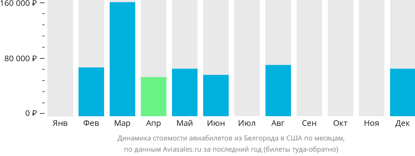 Динамика стоимости авиабилетов из Белгорода в США по месяцам