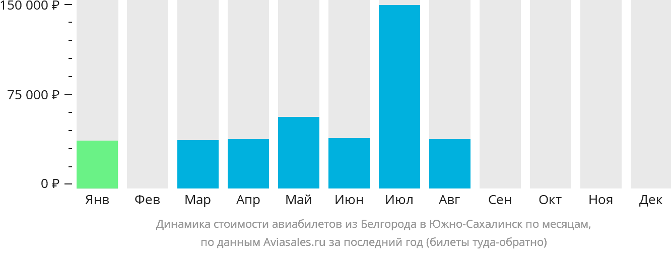Динамика стоимости авиабилетов из Белгорода в Южно-Сахалинск по месяцам