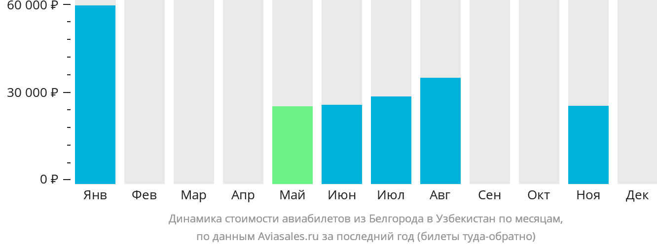 Динамика стоимости авиабилетов из Белгорода в Узбекистан по месяцам