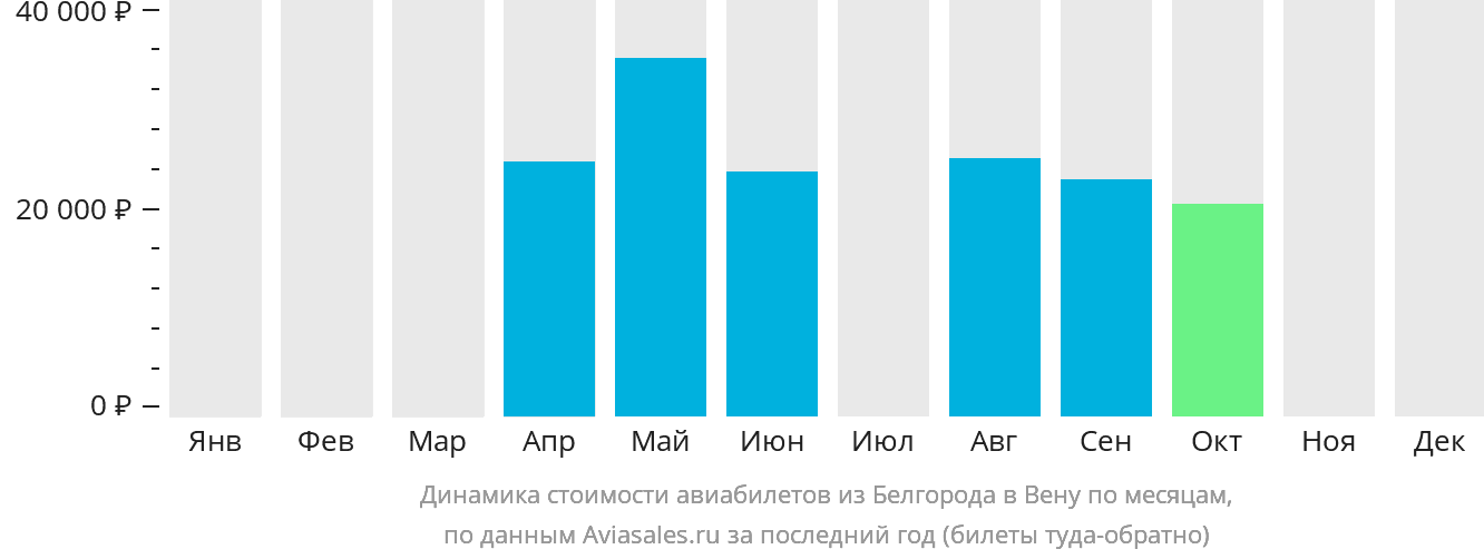 Динамика стоимости авиабилетов из Белгорода в Вену по месяцам