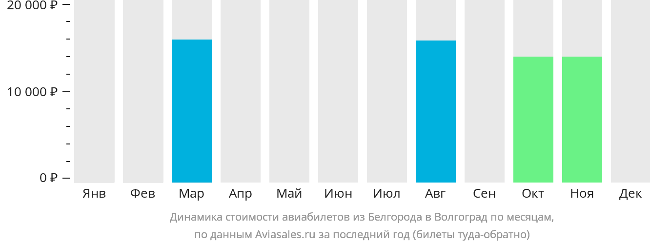 Динамика стоимости авиабилетов из Белгорода в Волгоград по месяцам