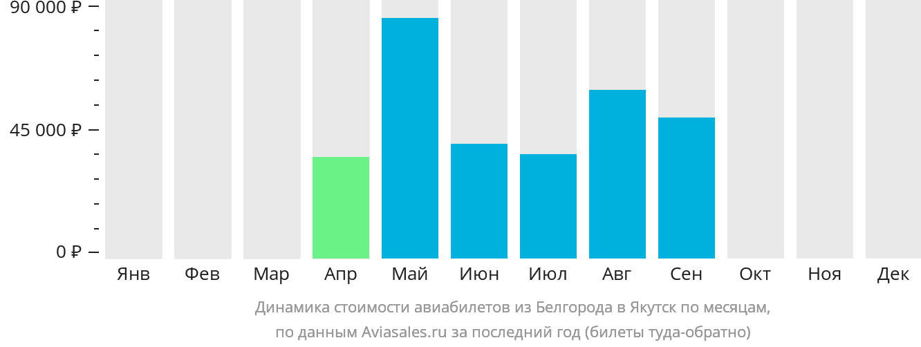 Динамика стоимости авиабилетов из Белгорода в Якутск по месяцам