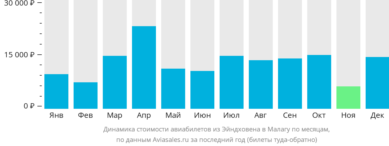 Динамика стоимости авиабилетов из Эйндховена в Малагу по месяцам