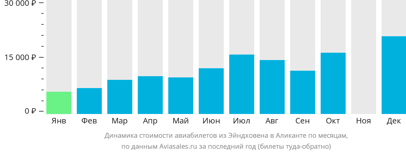 Динамика стоимости авиабилетов из Эйндховена в Аликанте по месяцам