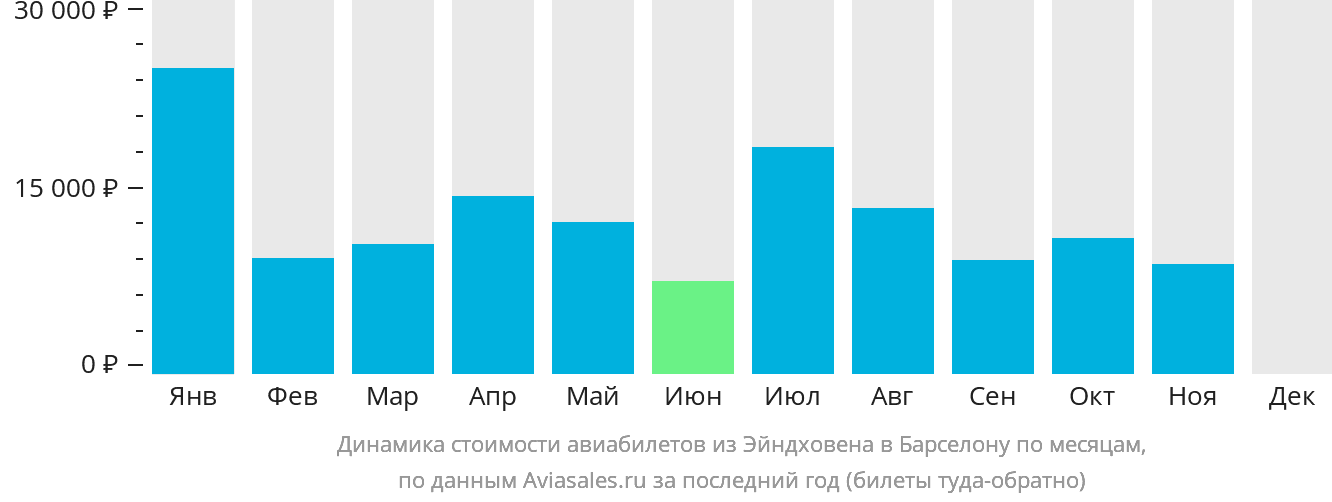 Динамика стоимости авиабилетов из Эйндховена в Барселону по месяцам