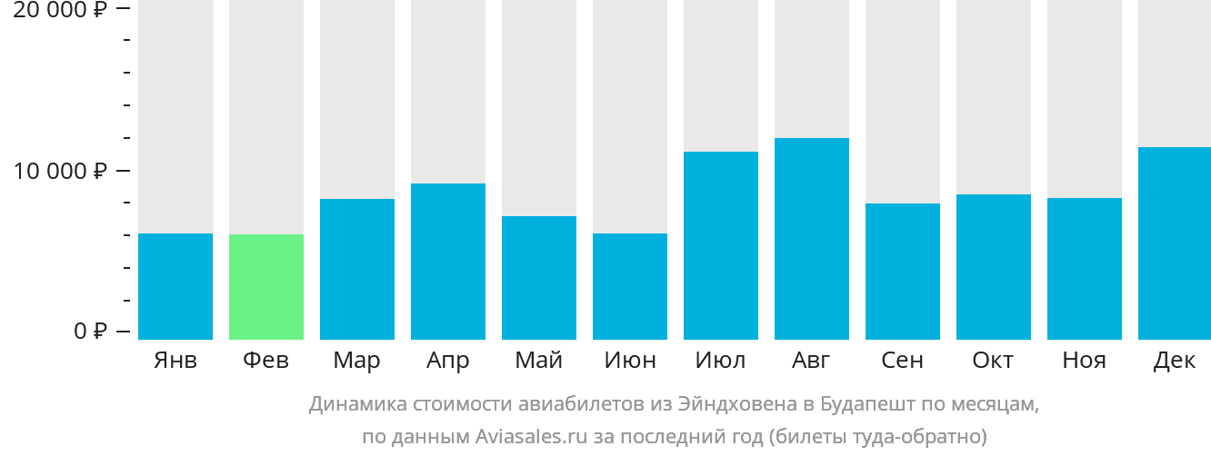 Динамика стоимости авиабилетов из Эйндховена в Будапешт по месяцам