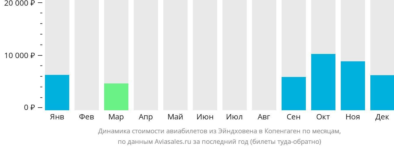 Динамика стоимости авиабилетов из Эйндховена в Копенгаген по месяцам