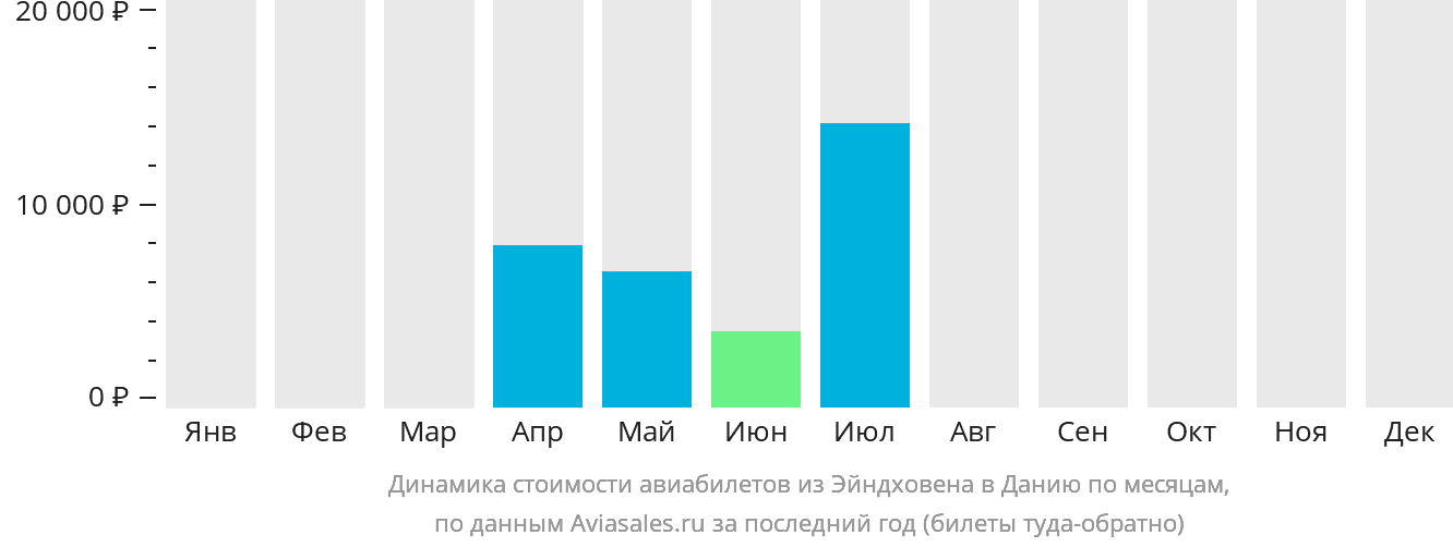Динамика стоимости авиабилетов из Эйндховена в Данию по месяцам