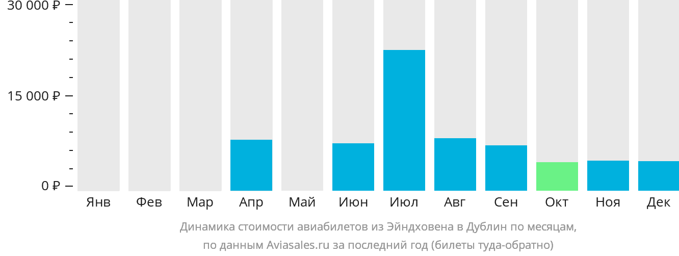 Динамика стоимости авиабилетов из Эйндховена в Дублин по месяцам