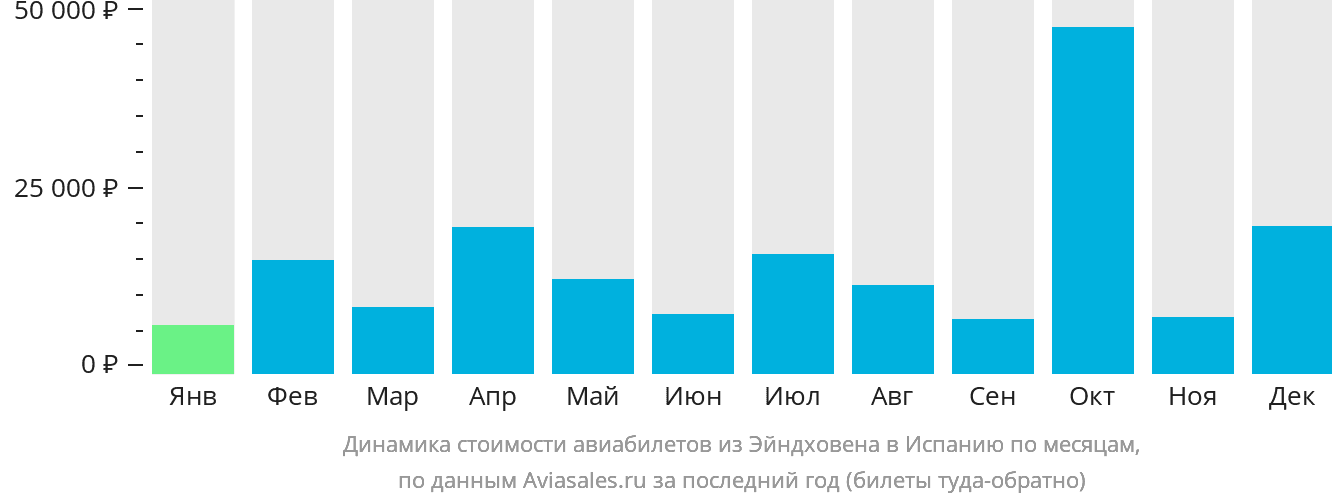 Динамика стоимости авиабилетов из Эйндховена в Испанию по месяцам