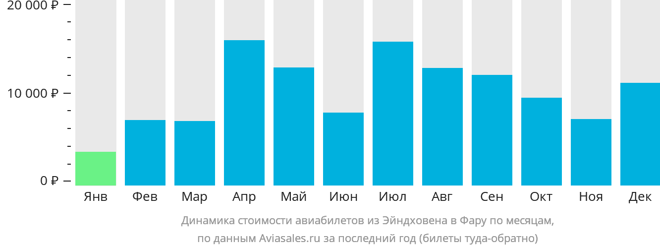 Динамика стоимости авиабилетов из Эйндховена в Фару по месяцам