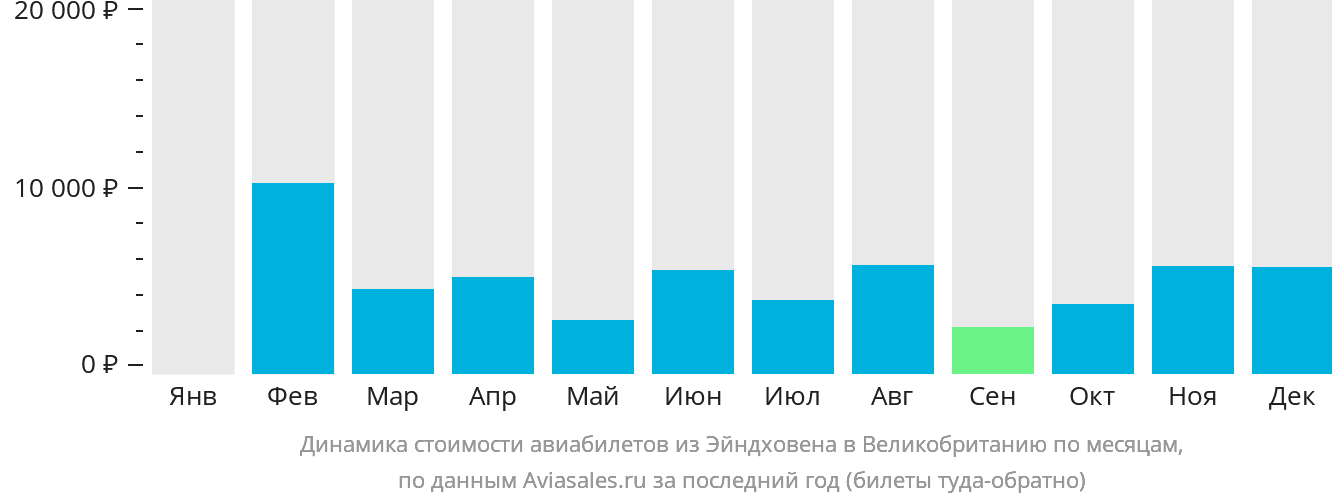 Динамика стоимости авиабилетов из Эйндховена в Великобританию по месяцам