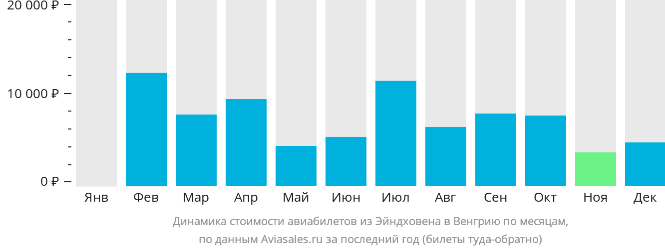 Динамика стоимости авиабилетов из Эйндховена в Венгрию по месяцам