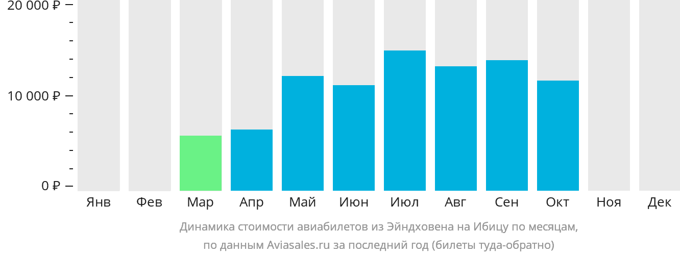 Динамика стоимости авиабилетов из Эйндховена на Ибицу по месяцам