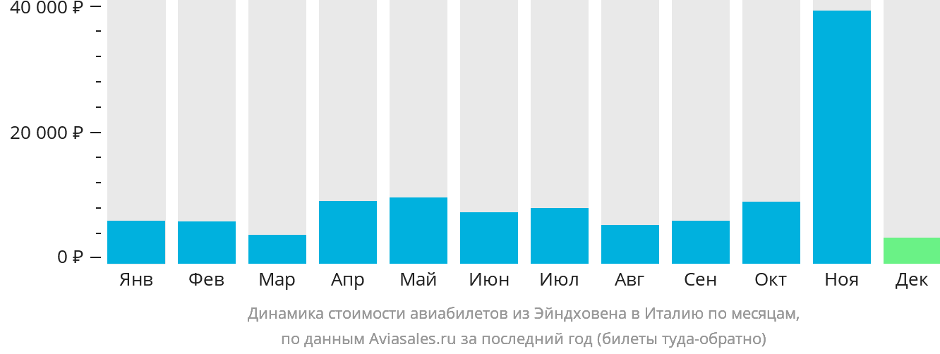 Динамика стоимости авиабилетов из Эйндховена в Италию по месяцам
