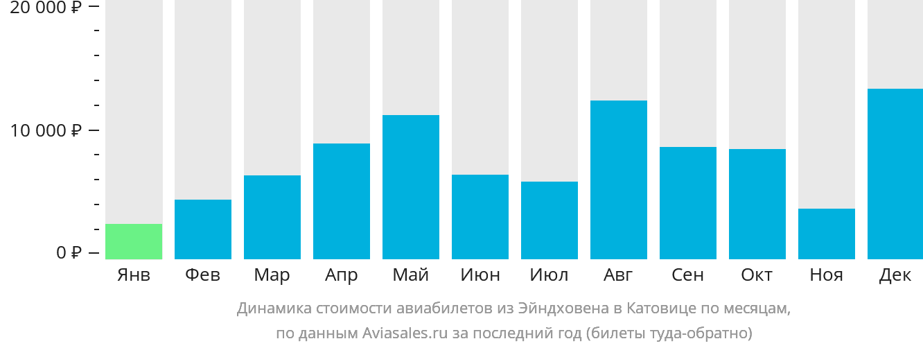 Динамика стоимости авиабилетов из Эйндховена в Катовице по месяцам