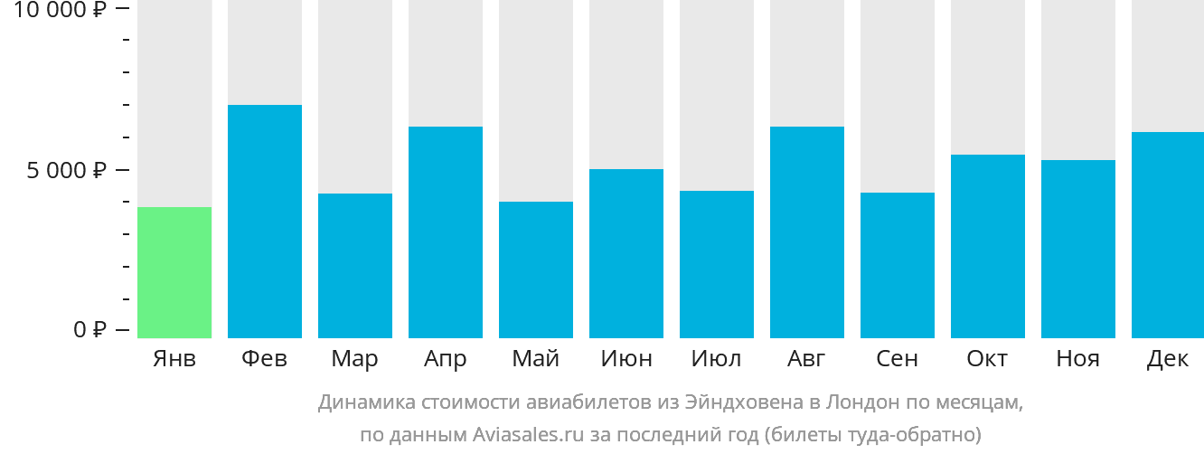 Динамика стоимости авиабилетов из Эйндховена в Лондон по месяцам