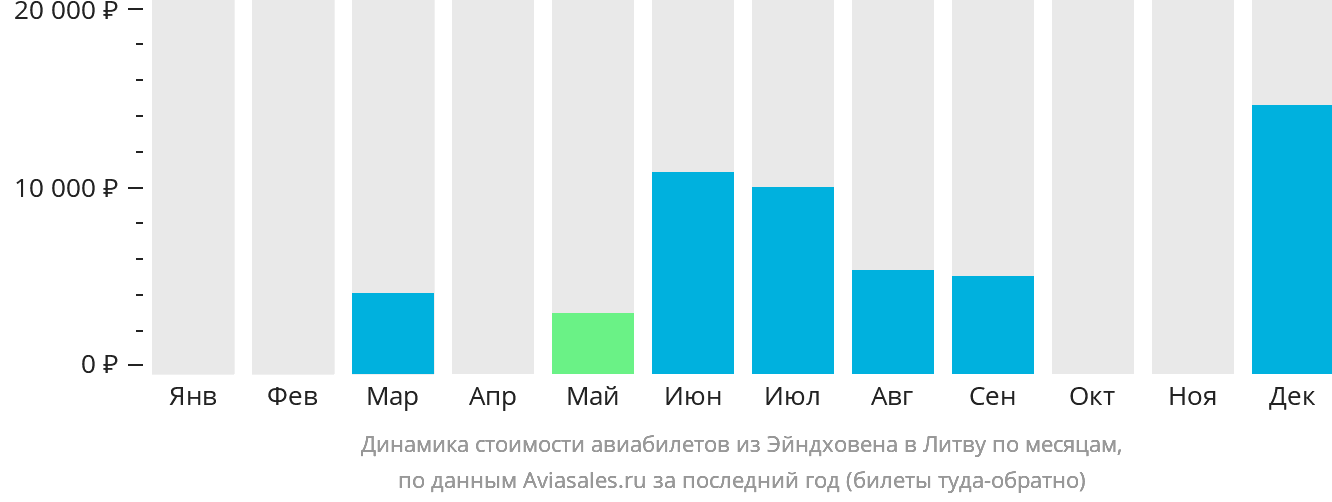 Динамика стоимости авиабилетов из Эйндховена в Литву по месяцам