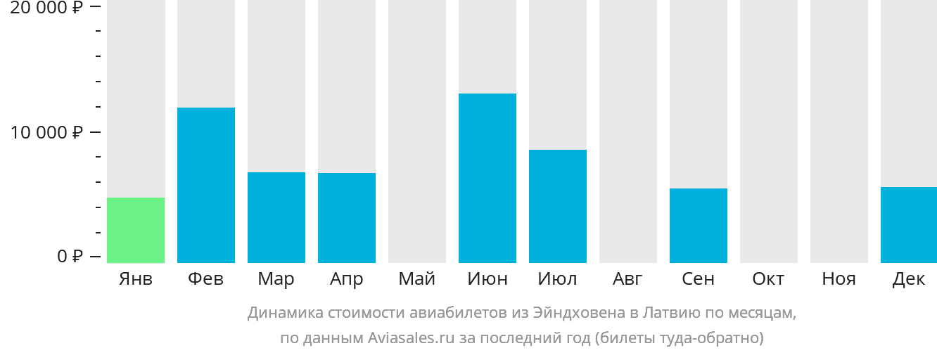 Динамика стоимости авиабилетов из Эйндховена в Латвию по месяцам