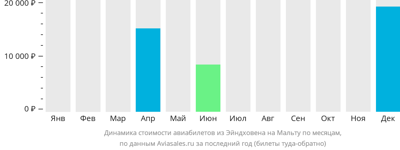 Динамика стоимости авиабилетов из Эйндховена на Мальту по месяцам