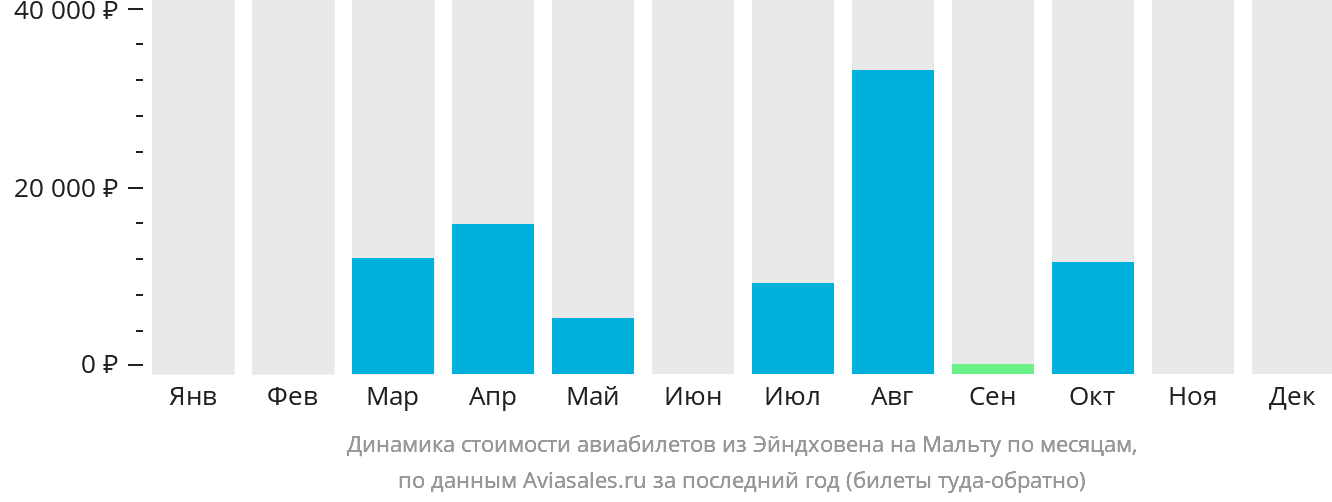 Динамика стоимости авиабилетов из Эйндховена на Мальту по месяцам