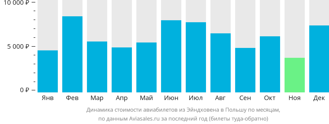 Динамика стоимости авиабилетов из Эйндховена в Польшу по месяцам